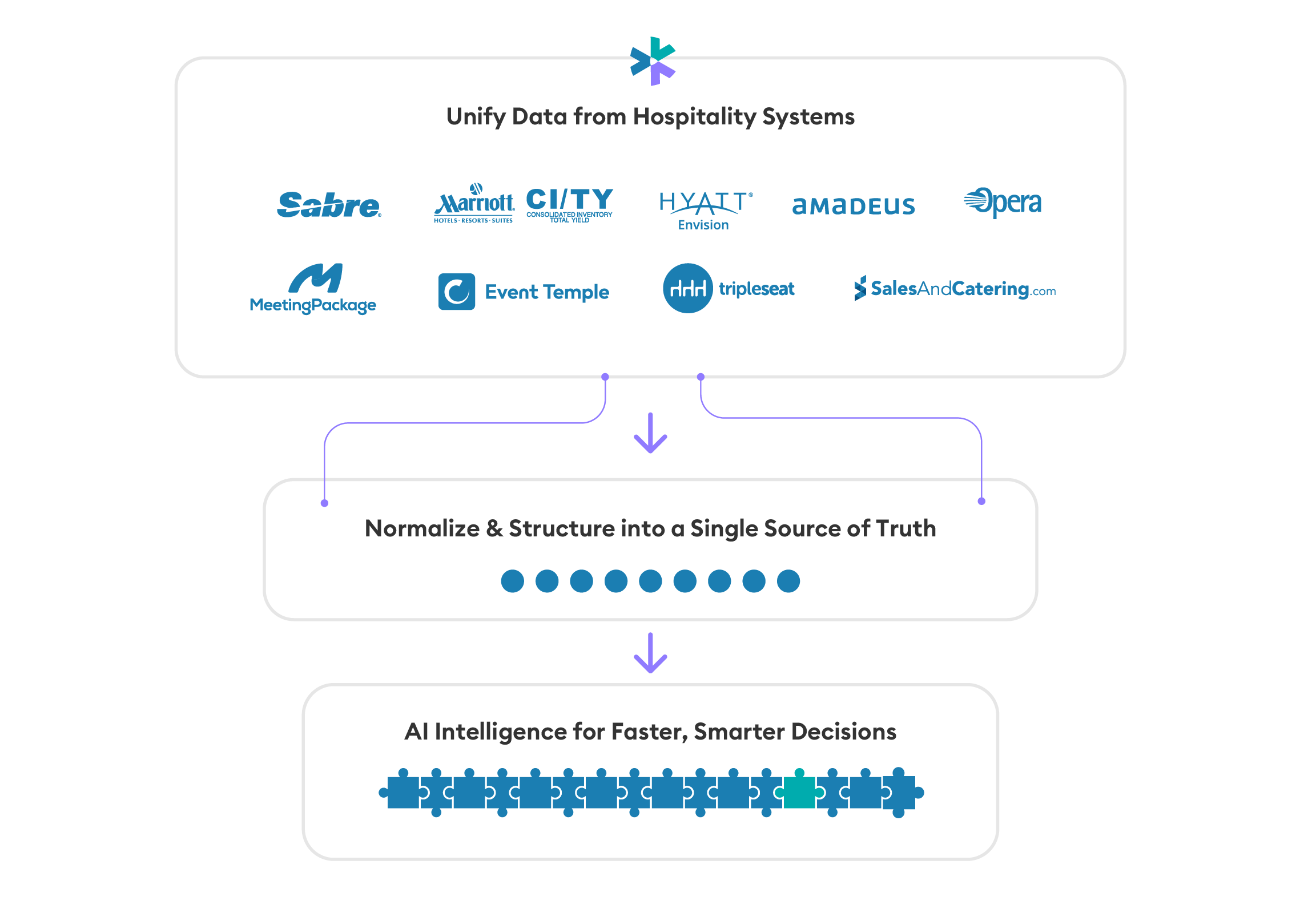 Unify disparate hospitality systems