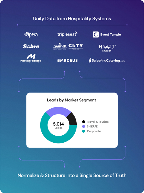 Infographic showing hospitality data unification into market segment charts.